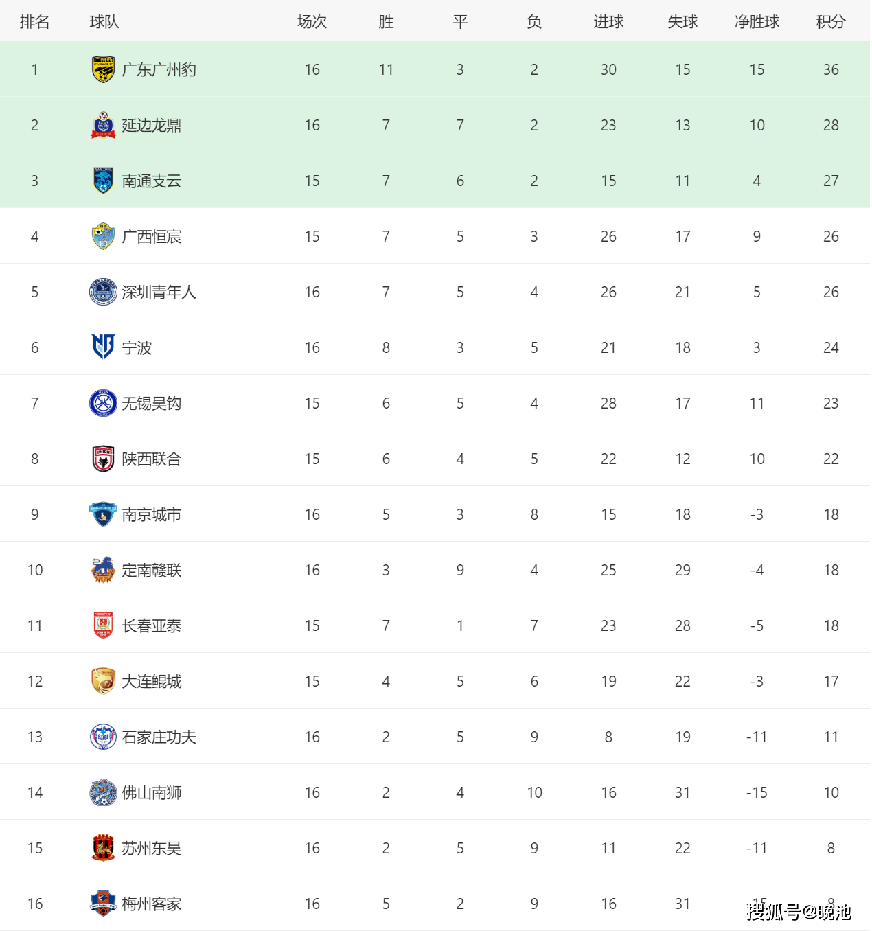 中甲最新积分榜大连鲲城少赛一轮排名第12位广东广州豹领先优势继续扩大
