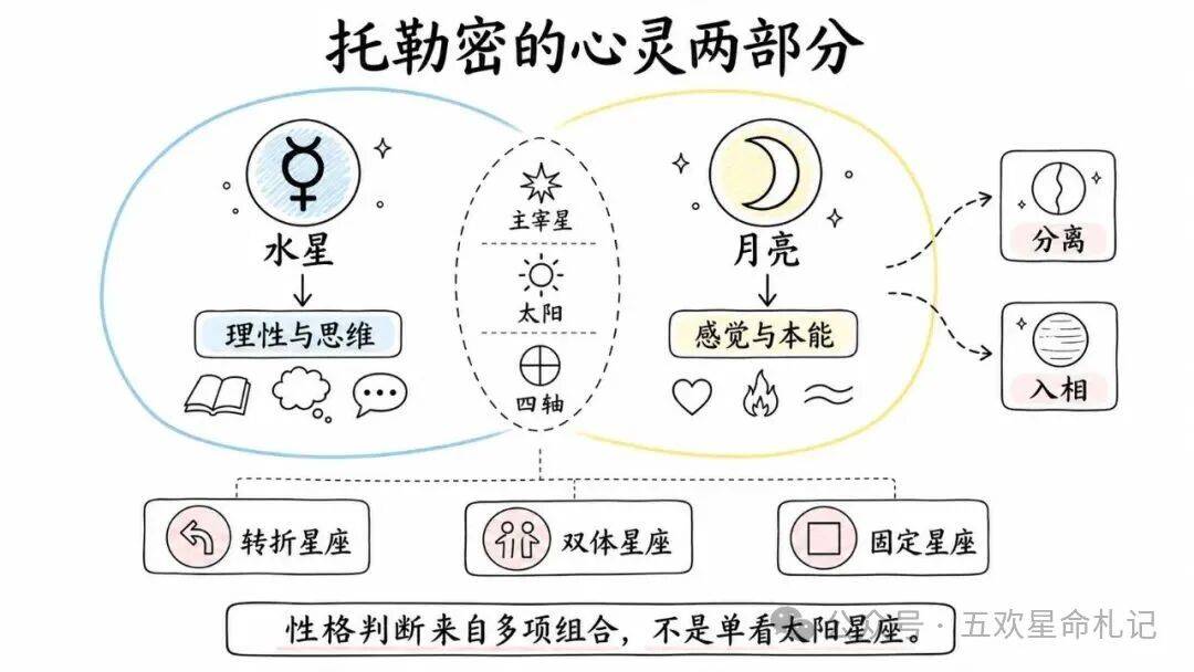 托勒密四书|卷三：托勒密如何判断性格？水星、月亮与土星类型
