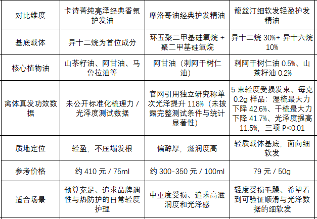 头发毛躁用什么护发精油好？从成分质地到离体真发功效数据的三款横评