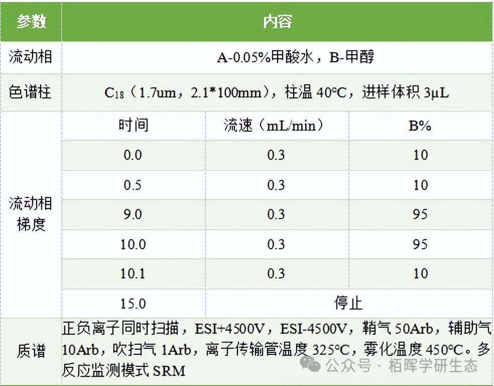 植物内源性激素的测定——液相色谱-三重四极杆质谱法