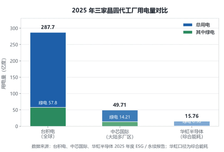 台积电一年用电287.7亿度，是中芯国际5.8倍，是华虹18倍