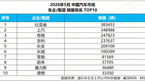 5月销量超38万辆，比亚迪连续60个月稳居新能源销冠