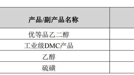 千亿化工新材料巨头，267亿大项目官宣！