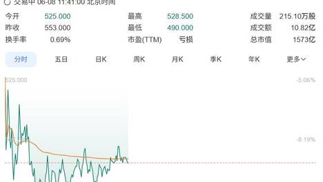 MINIMAX港股盘中再跌超9%