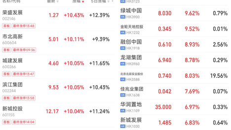 多股涨停！房地产股集体冲高，“金九银十”提前预热？