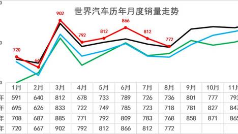 2026年1-8月中国占世界汽车份额32%