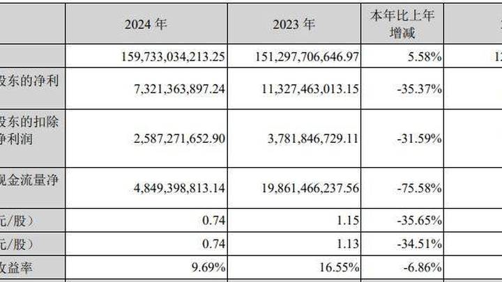 长安汽车2024年净利润1597.33亿元同比增5.58%,你看好吗?