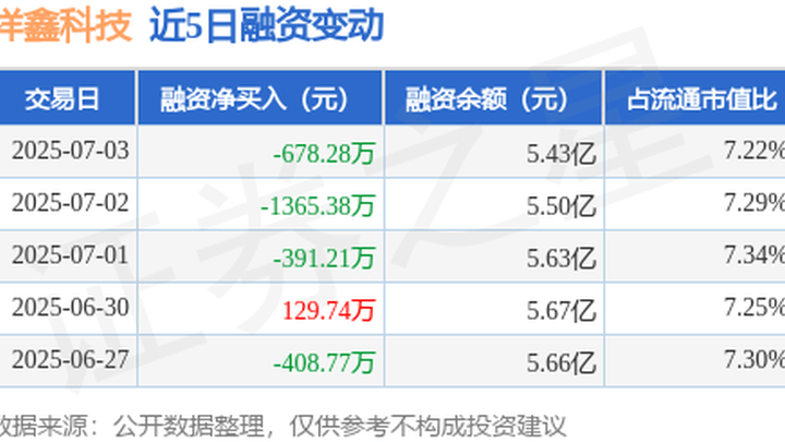 融资融券余额5.43亿元,你看好祥鑫科技未来的发展吗?