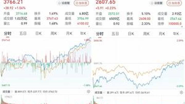 a股午后反转大幅上涨,沪指再创阶段性新高,你看好吗?