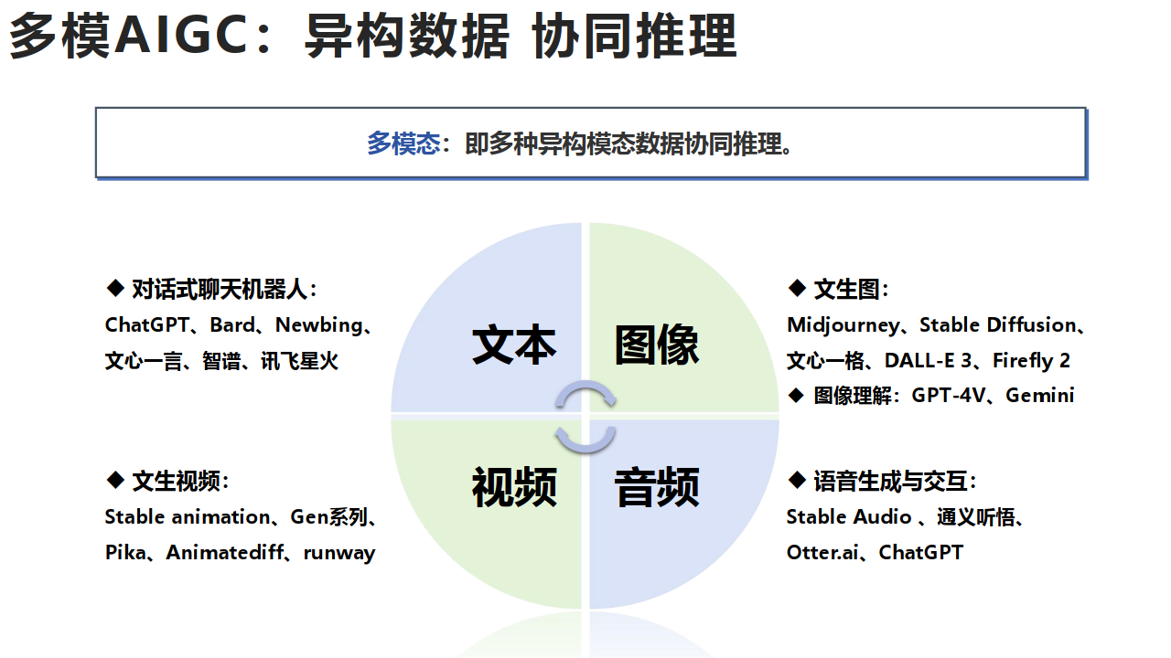 AIGC发展研究资料2.0（2024.1）-211页下载