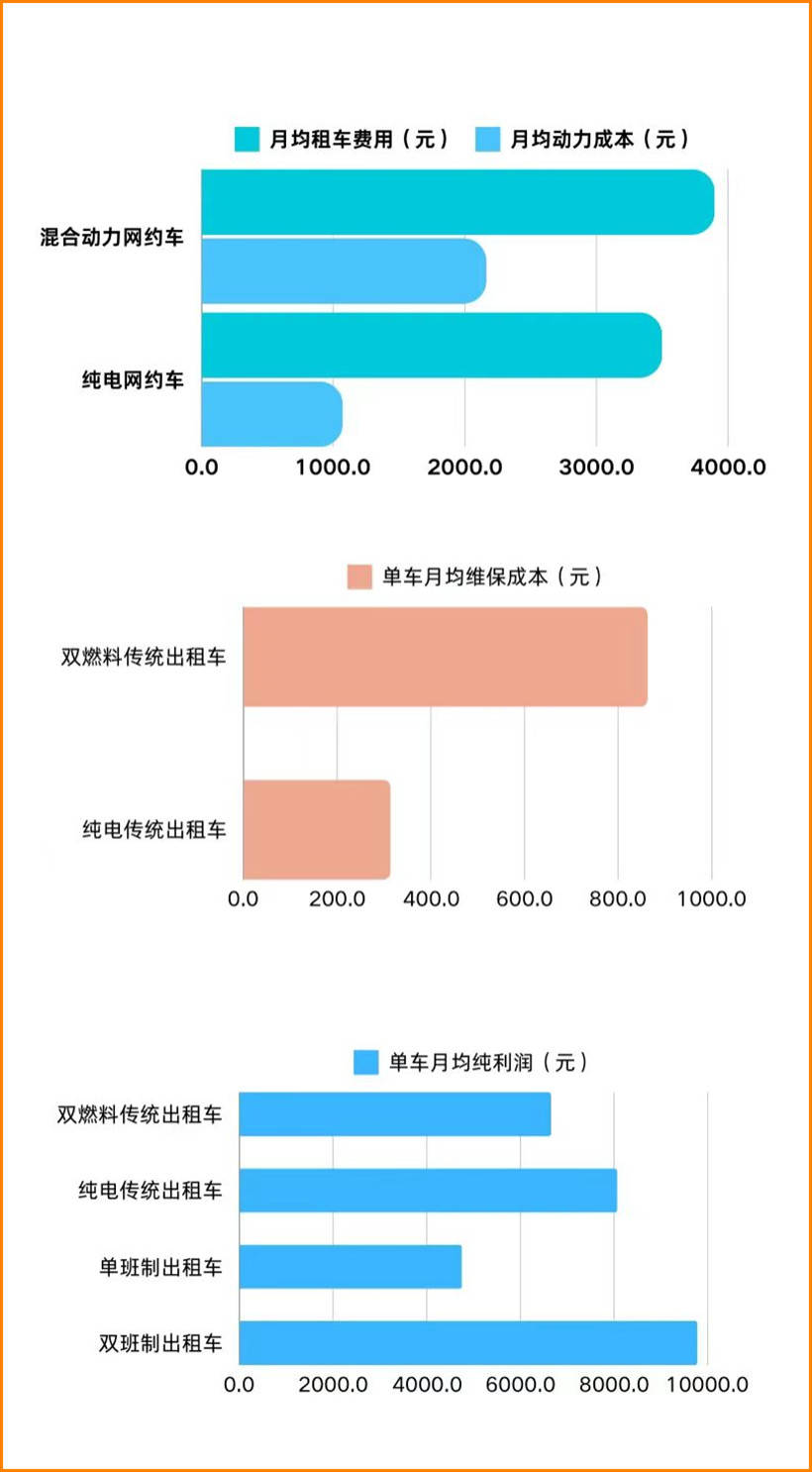 哪些人在跑网约车？收入多少？有哪些开支？  哪些 开支 收入 多少 车？ 第2张