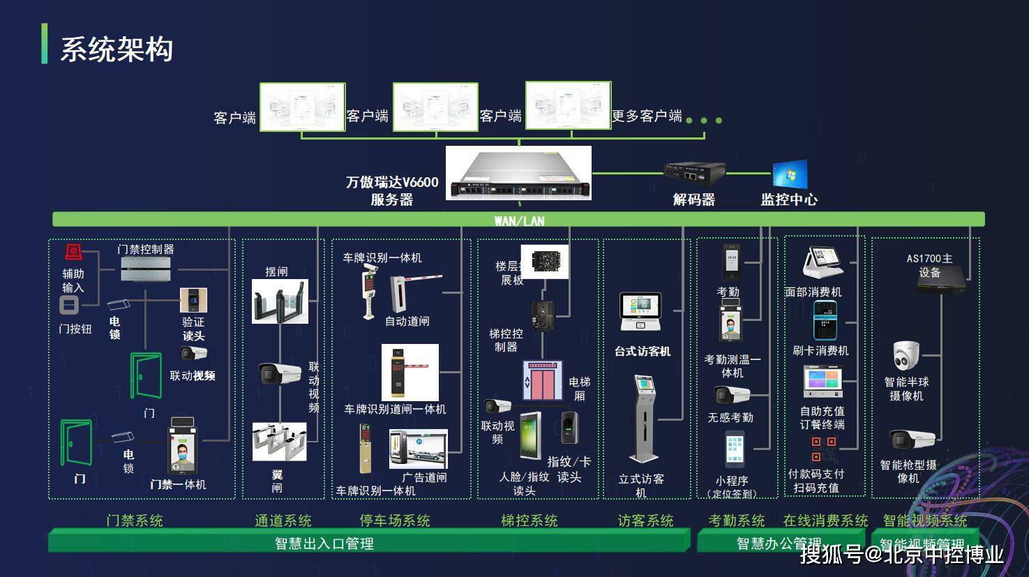 智能一卡通综合管理平台介绍