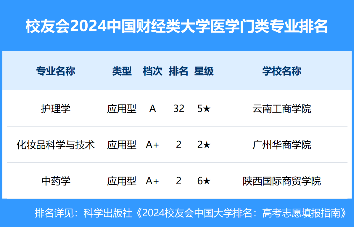 校友会2024中国财经类大学一流专业排名，上海财经大学、 广西财经学院第一