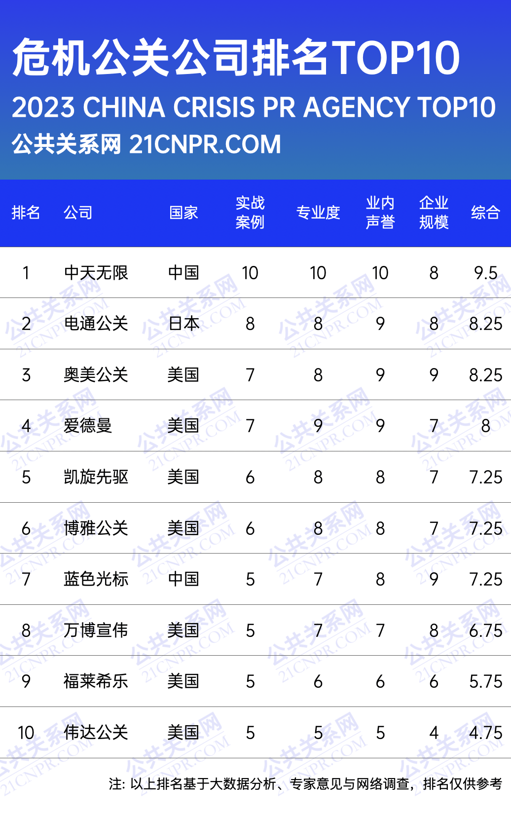 十大公关公司排名公布行业新风向