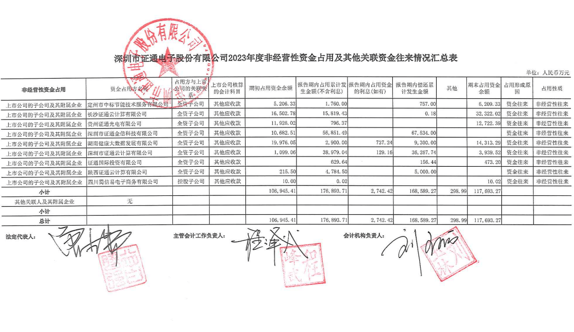 和附属企业违规占用的资金高达11.8亿元，占公司净资产的47.2%，情况严重。