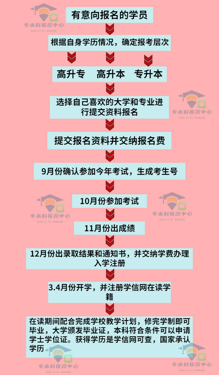 2024年广州市白云区成人大专本科学历提升报名条件及报名指南须知