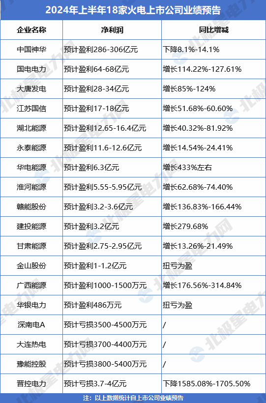 六大发电地方能源的他们业绩预告谁喜谁悲？(图1)