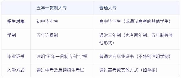 原创什么是五年一贯制？五年一贯制和3+2区别?
