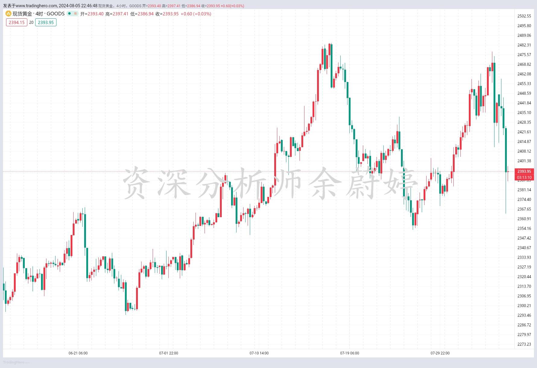 余蔚婷：8.5黄金原油晚间最新行情走势分析