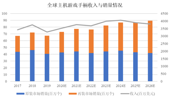 游戏外设行业整体市场规模及细分领域发展现状分析九游会ag亚洲集团易海商情2024年中国主机(图1)