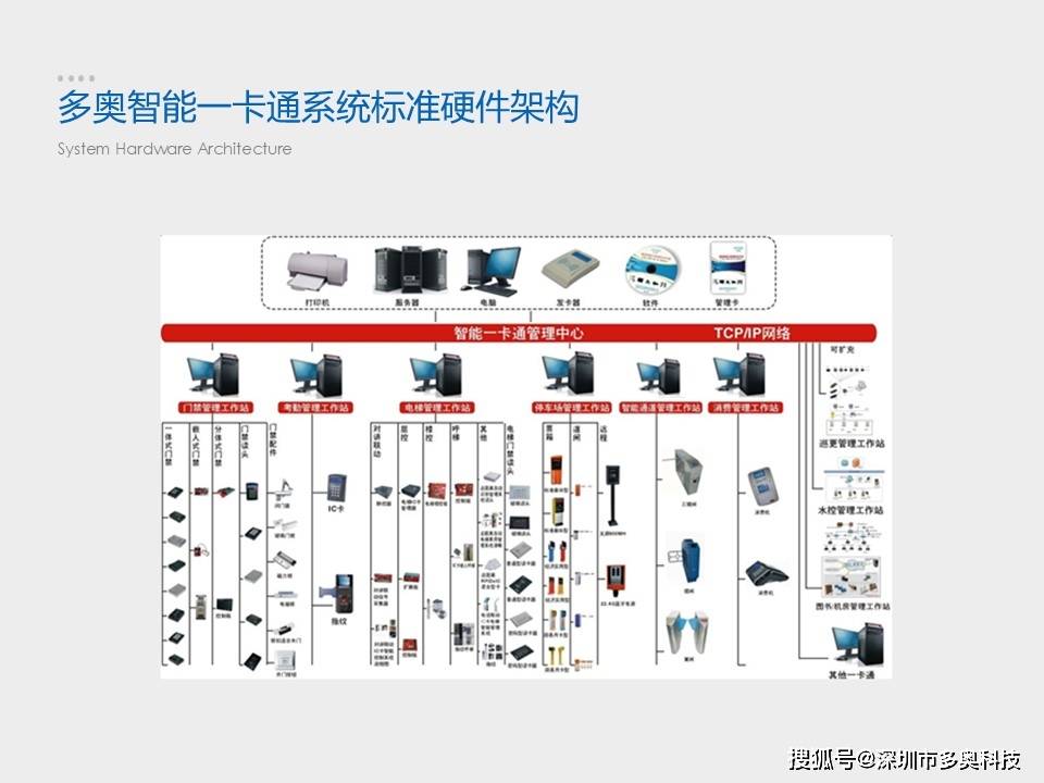 智能一卡通系统是现代智能建筑和智慧城市建设中不可或缺的重要组成部分