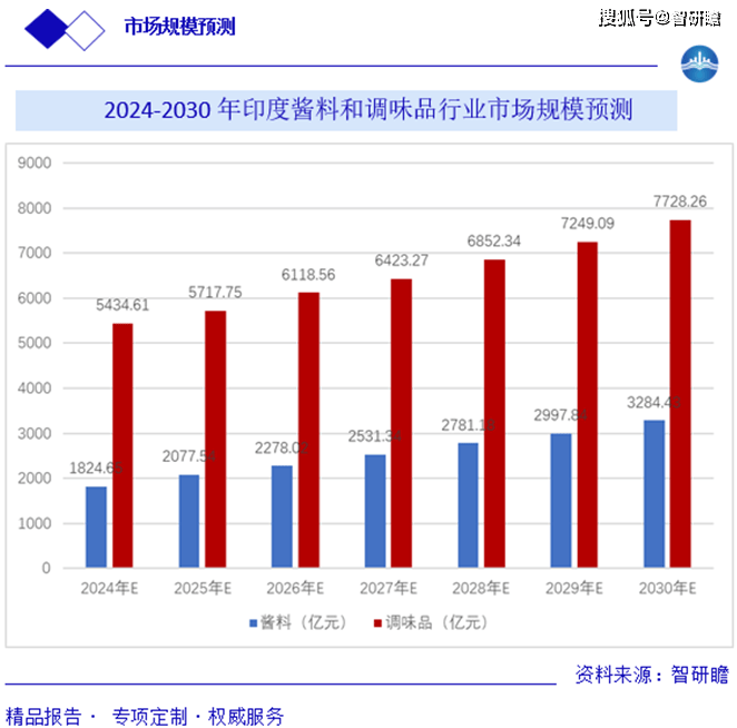 乐鱼体育入口：全球及中国酱料和调味品行业报告：概述产业链影响因素市场规模及预测(图6)