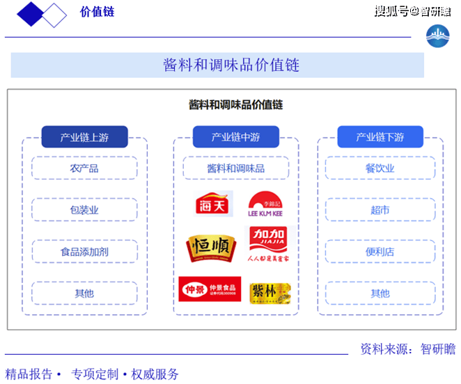 乐鱼体育入口：全球及中国酱料和调味品行业报告：概述产业链影响因素市场规模及预测(图4)