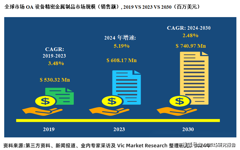 OA设备精密金属制品行业发展及市场预测报告涵盖2024年利来国际登录至2030年(图3)