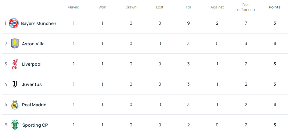 欧冠积分榜：同为3-1利物浦压皇马尤文 拜仁9-2制霸各榜单