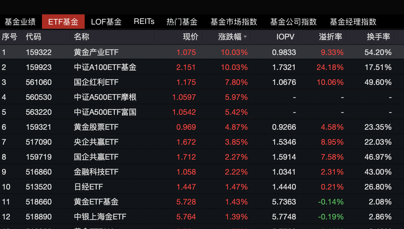 A股震荡走弱：全天缩量5700亿，超4800只个股下跌，创业板跌5%、已高位回撤18%