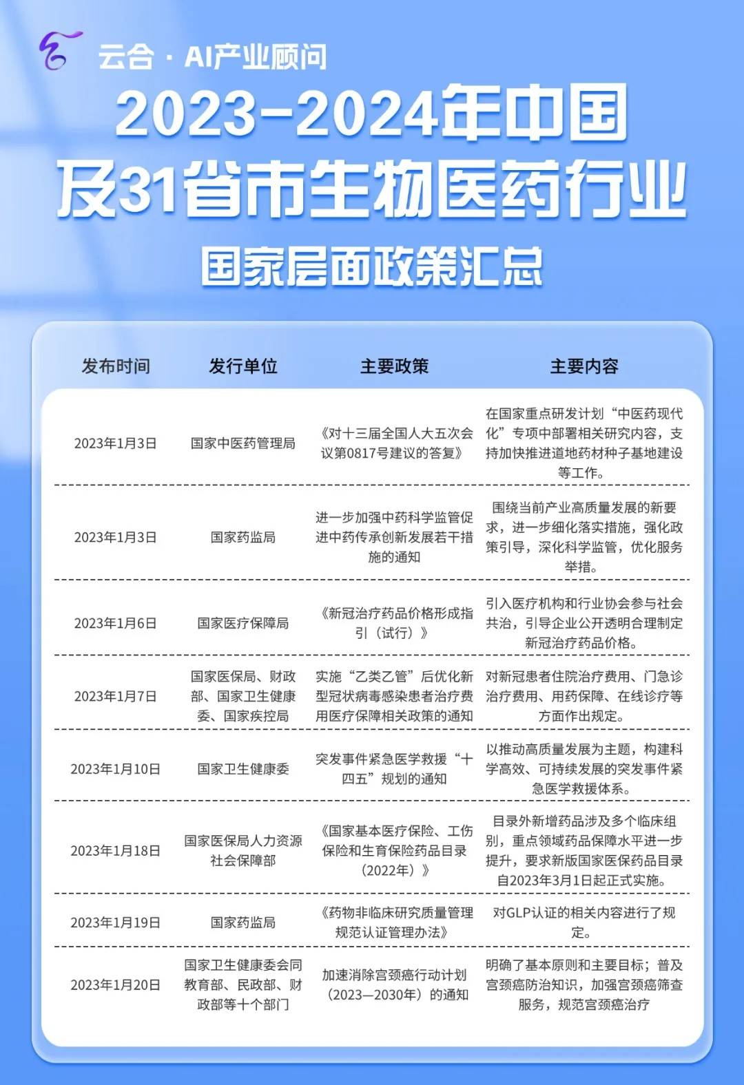 尊龙人生就是博首页2023-2024年中邦及31省市生物医药行业策略汇总及解读