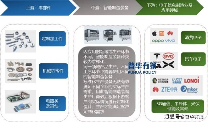 威尼斯wns8885556下载受我国工业领域设备投资规模影响智能制造装备行业发展空间较大