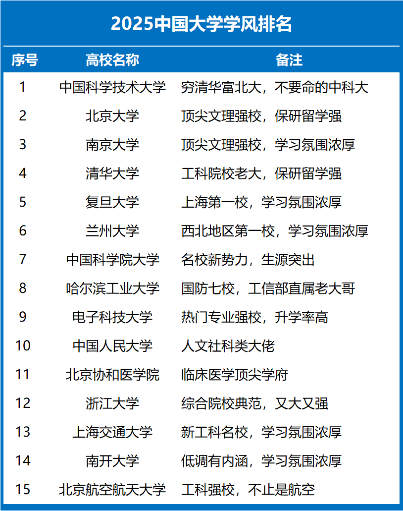 2025全国大学排行榜：谁领风骚，谁再创新高？