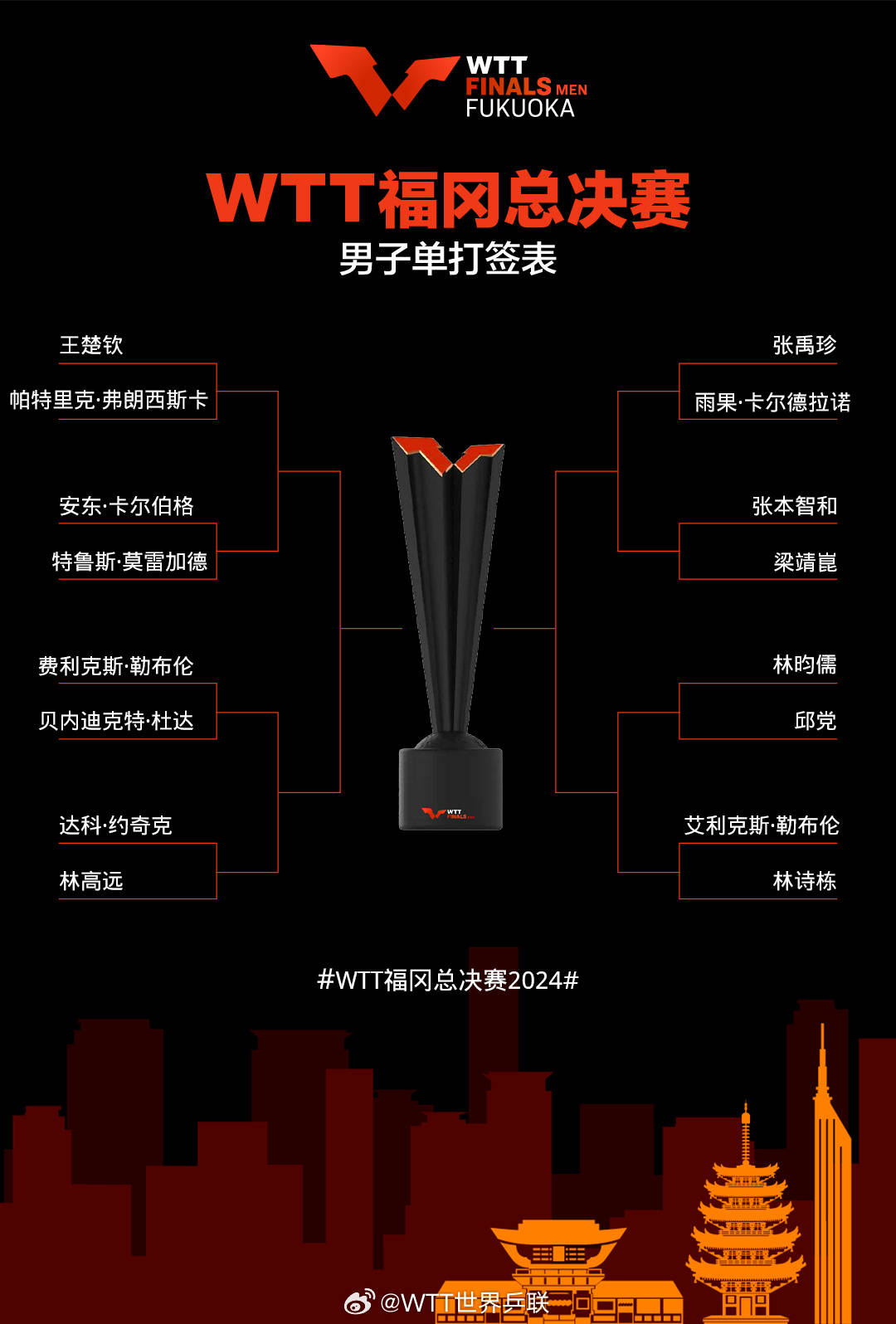 WTT福冈总决赛男单签表：王楚钦VS弗朗西斯卡 勒布伦VS林诗栋