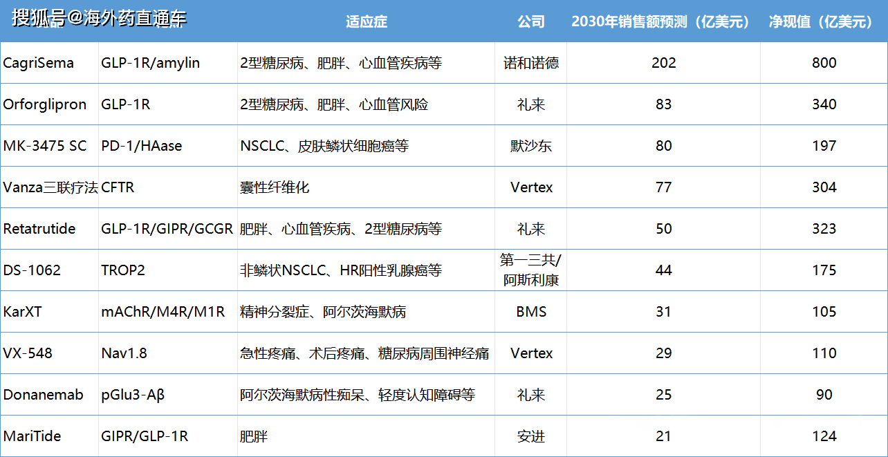 【掌上药店】医药立异前沿：十大极具潜力正在研药物深度理会