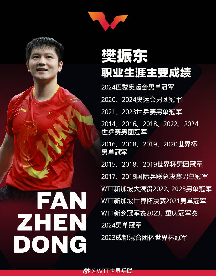 WTT晒樊振东生涯成绩：世乒赛男单2连冠 斩获3枚奥运金牌
