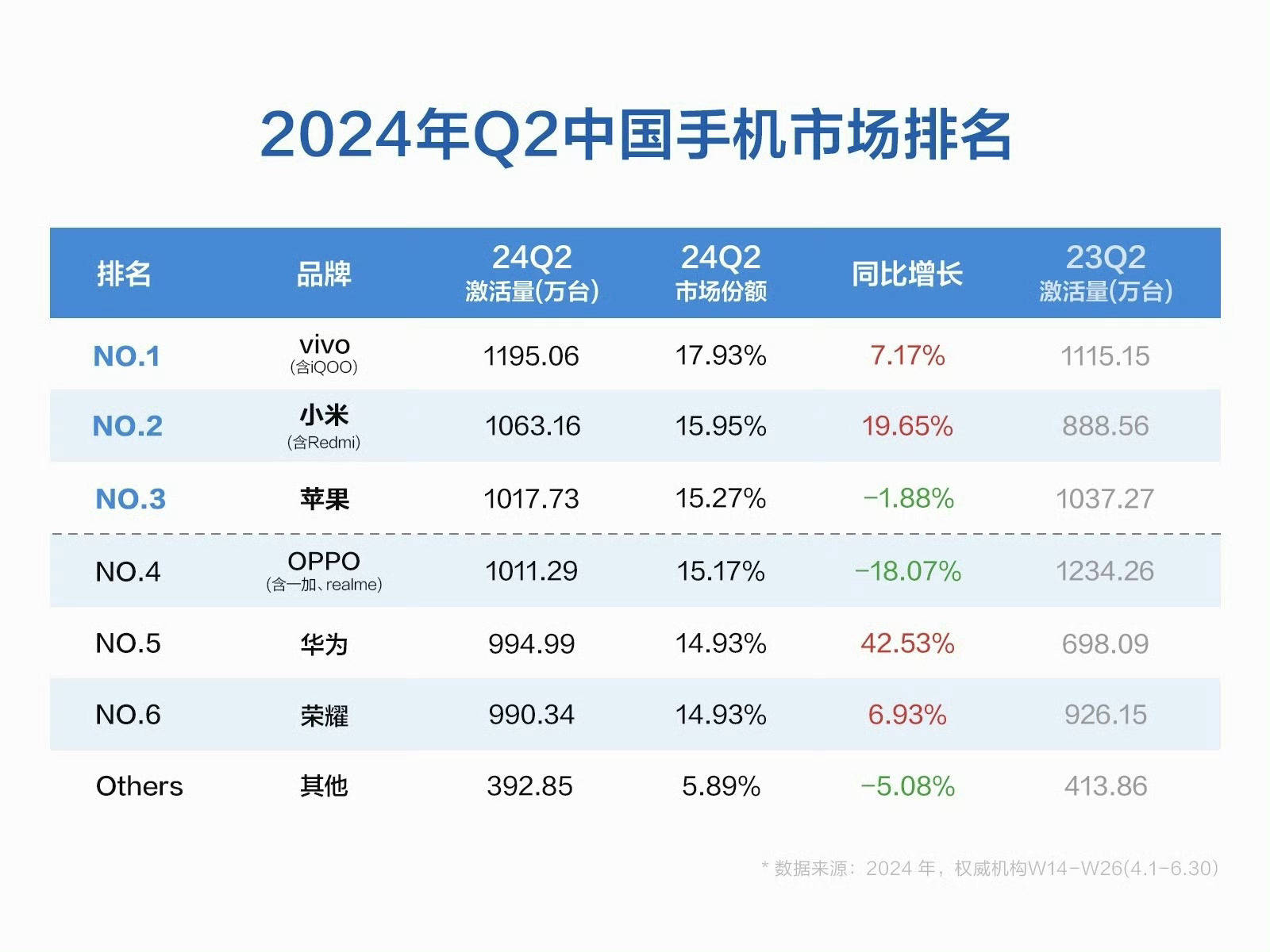 中国手机“冠军”易主苹果排名第三“接班人”是国产新星空体育下载王者(图6)