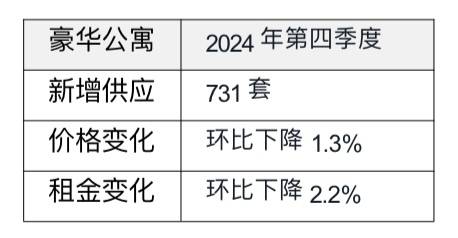 北京办公楼租赁市场加速探底；零售地产供应量攀升导致竞争加剧6686体育入口(图4)