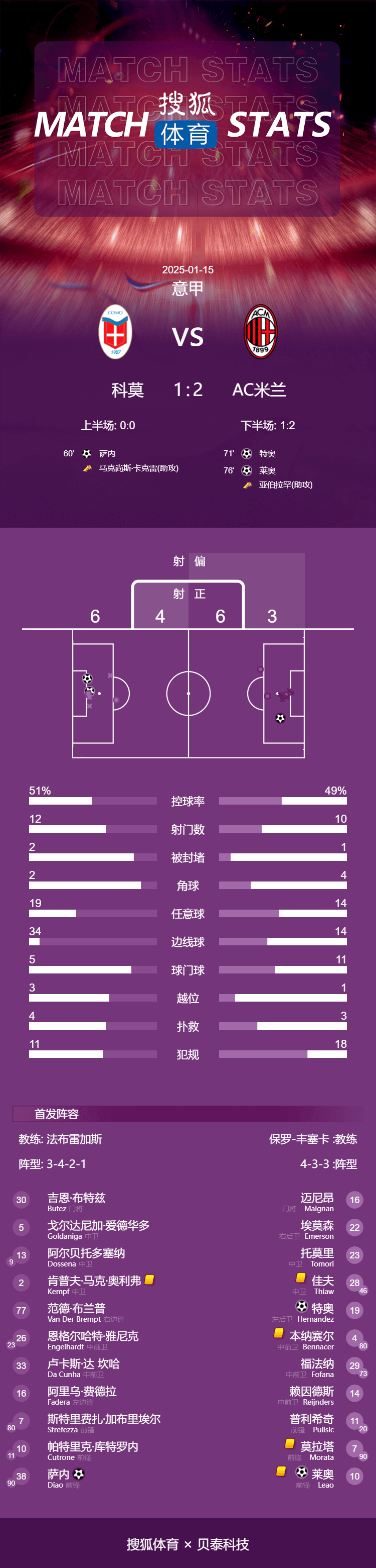 意甲-特奥破门莱奥制胜 AC米兰2-1逆转科莫升至第七