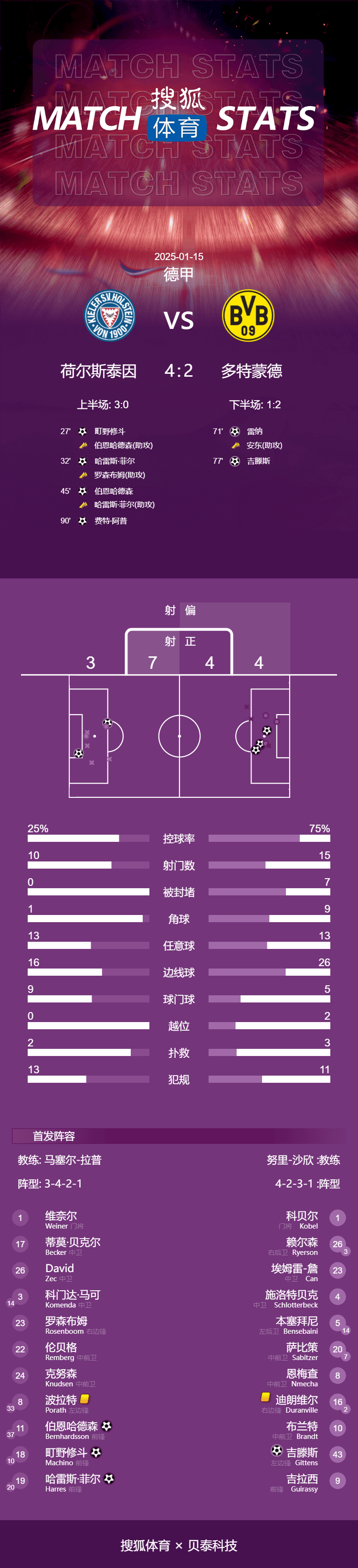 德甲-雷纳破门吉腾斯世界波 多特2-4吞联赛2连败