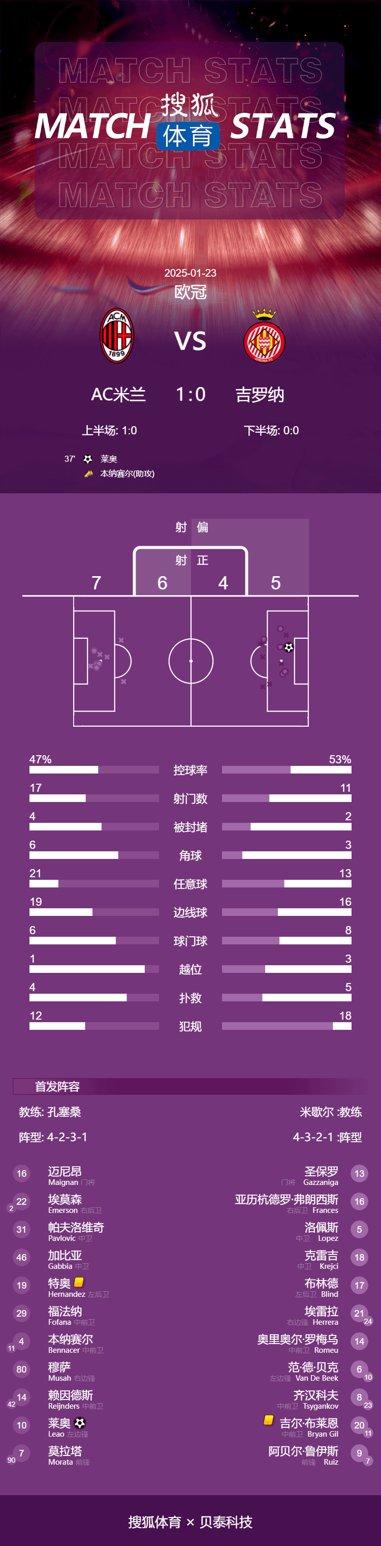 欧冠-莱奥制胜AC米兰1-0赫罗纳 豪夺5连胜升至第6