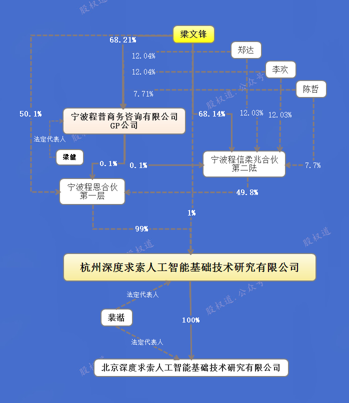 AI搜索引擎Deepseek的最新股权架构有五个特点