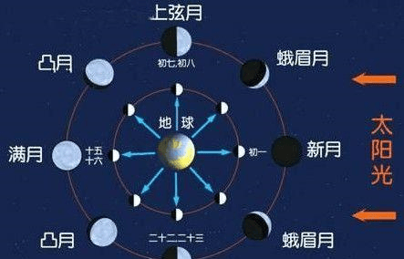 大小月，大月30天，小月29天，按照12个月计算下来，一年的天数是354.67日。其实我国还有第三种