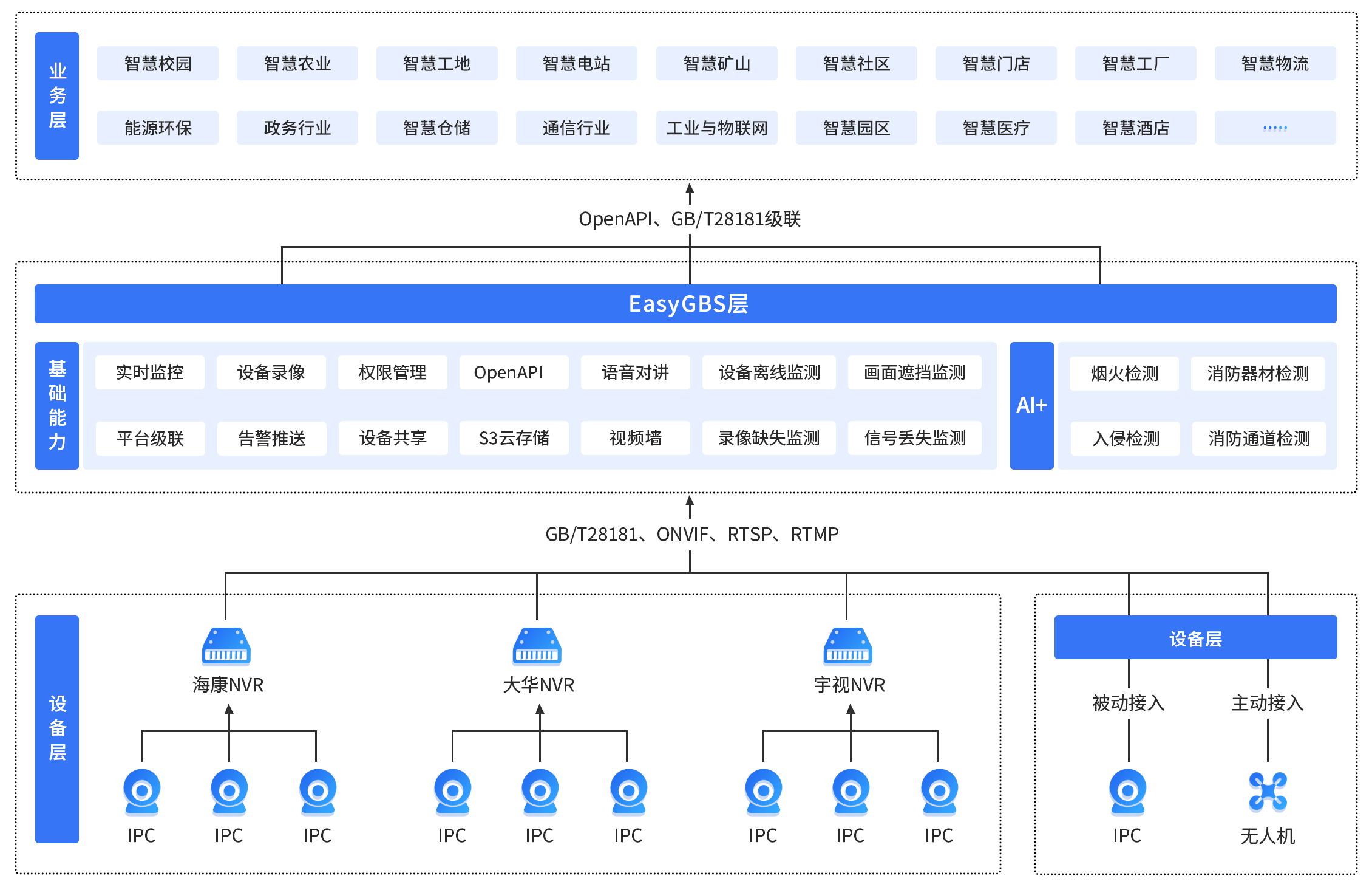 国标GB28181视频平台EasyGBS打造交通道路停车场公