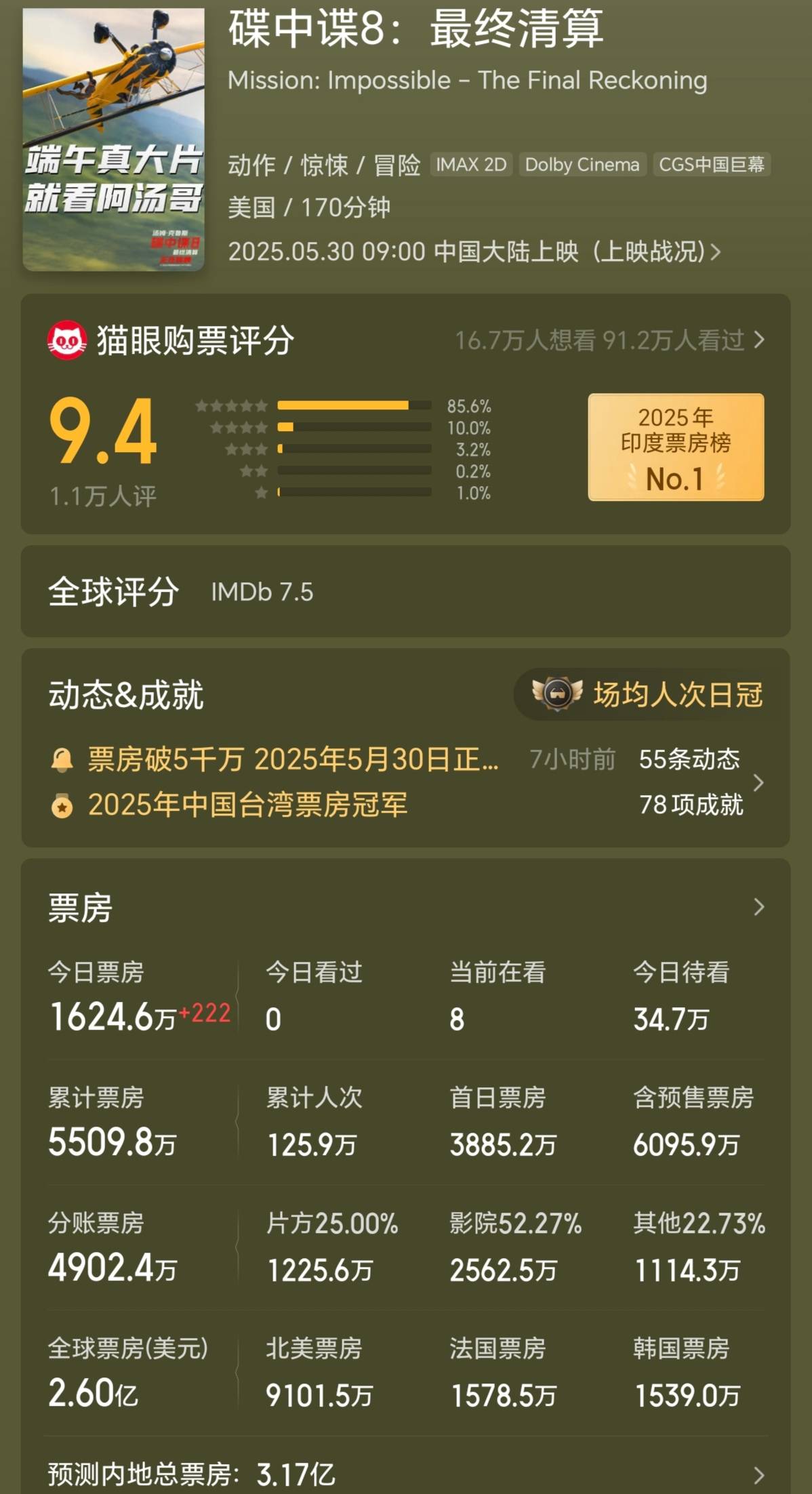 阿汤哥《碟中谍8》首日票房近4000万 马丽《水饺皇后》累计破4亿