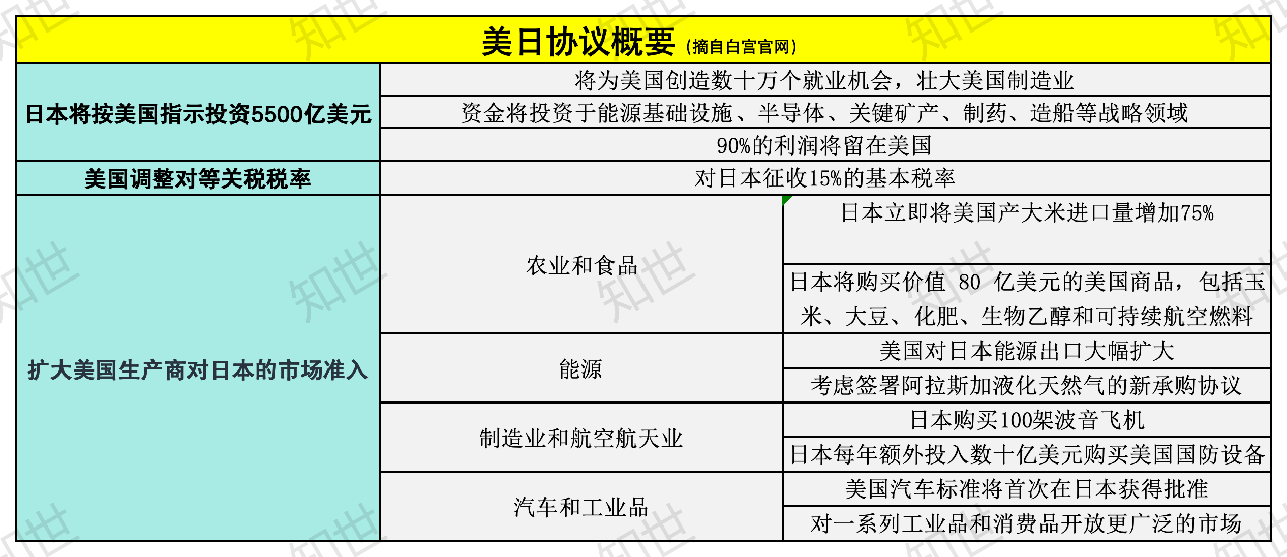 15%关税背后：日本的对美妥协与未竟之业