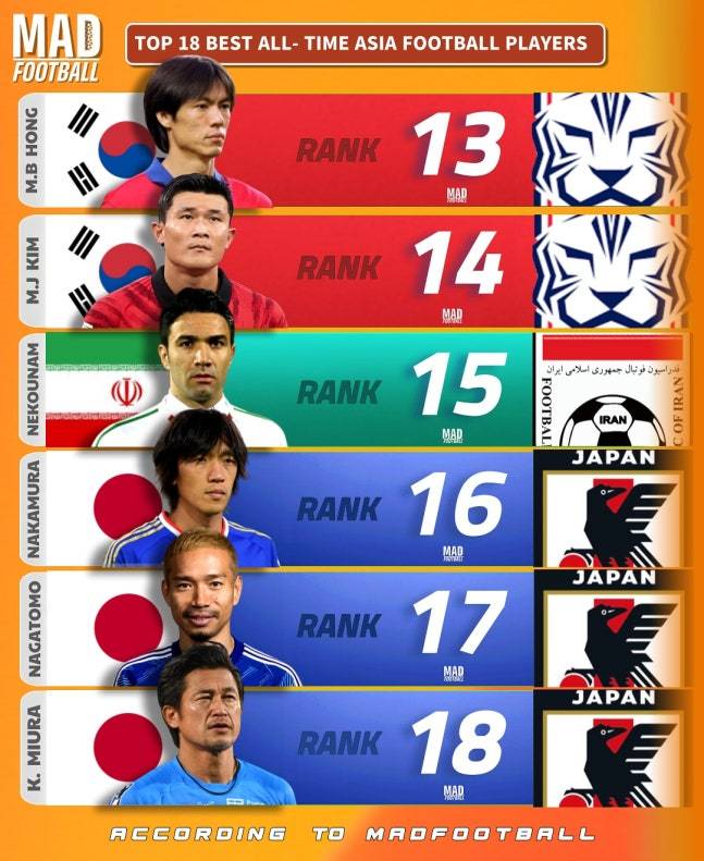 媒体评亚洲历史最佳18人：中国球员无人入选 韩日占据13席