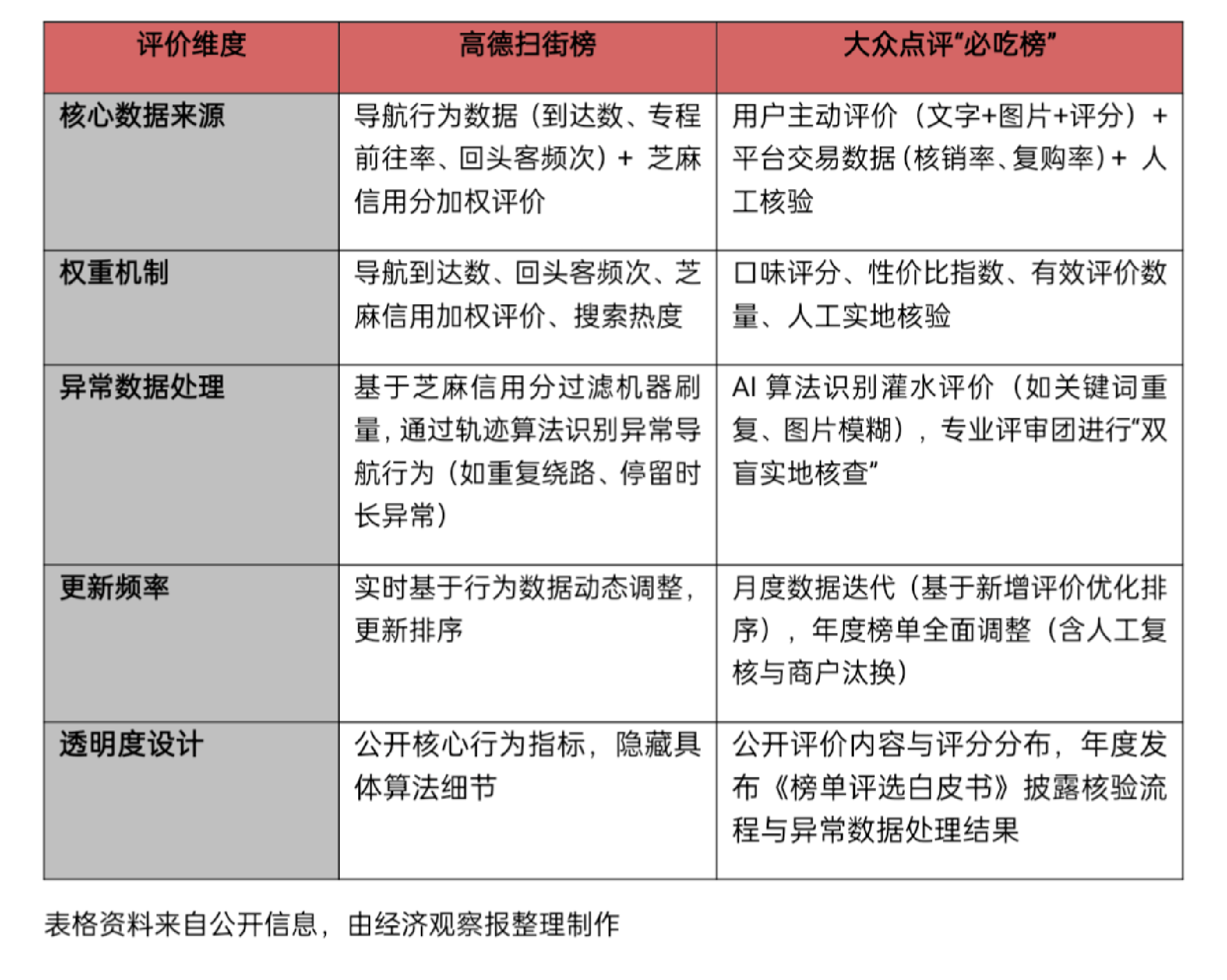 大众点评迎来对手高德