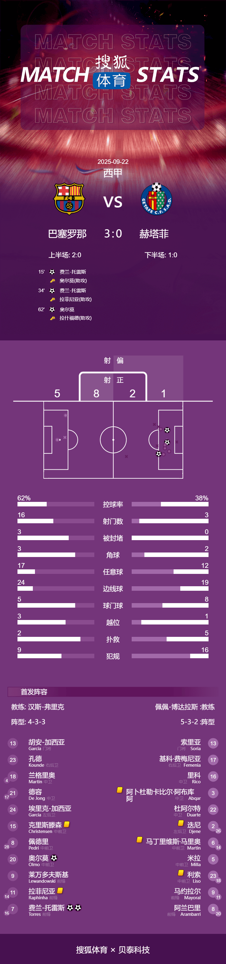 西甲-费兰梅开二度奥尔莫传射 巴萨主场3-0完胜赫塔费