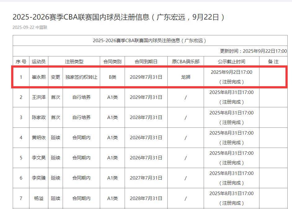 4年B类合约！广东宏远与崔永熙完成签约